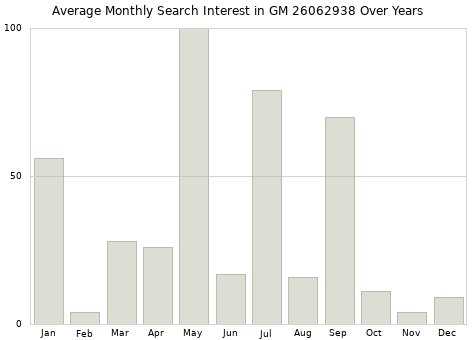 Monthly average search interest in GM 26062938 part over years from 2013 to 2020.