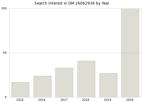 Annual search interest in GM 26062938 part.