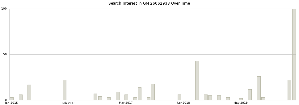 Search interest in GM 26062938 part aggregated by months over time.