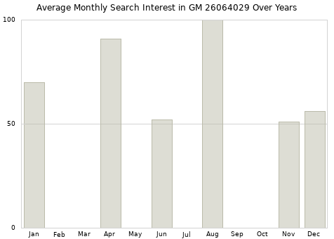 Monthly average search interest in GM 26064029 part over years from 2013 to 2020.