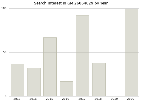 Annual search interest in GM 26064029 part.