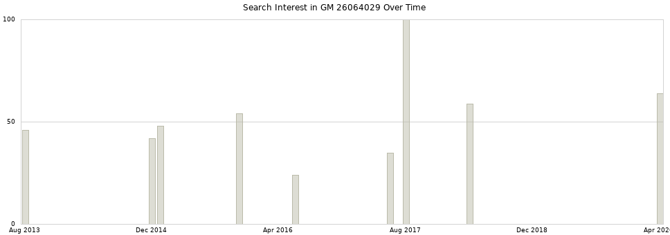 Search interest in GM 26064029 part aggregated by months over time.