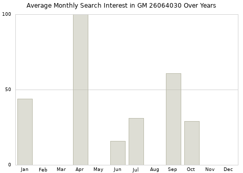 Monthly average search interest in GM 26064030 part over years from 2013 to 2020.