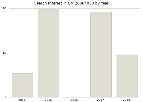 Annual search interest in GM 26064030 part.
