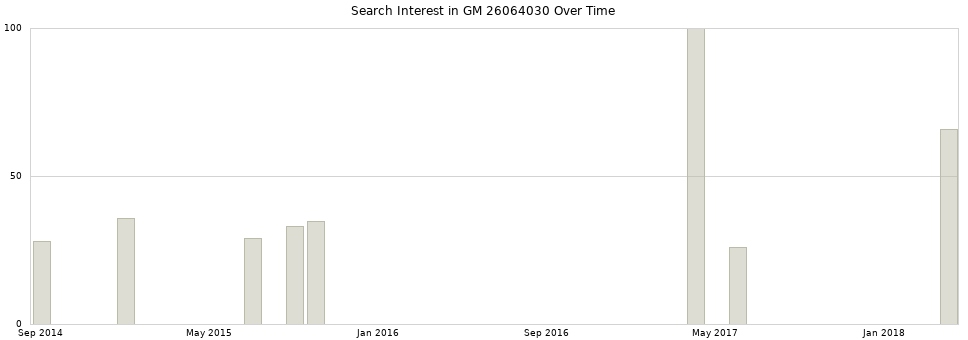 Search interest in GM 26064030 part aggregated by months over time.