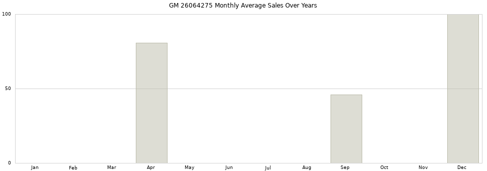 GM 26064275 monthly average sales over years from 2014 to 2020.