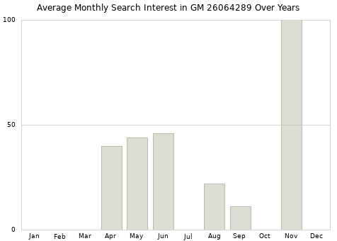 Monthly average search interest in GM 26064289 part over years from 2013 to 2020.