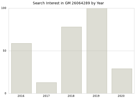 Annual search interest in GM 26064289 part.