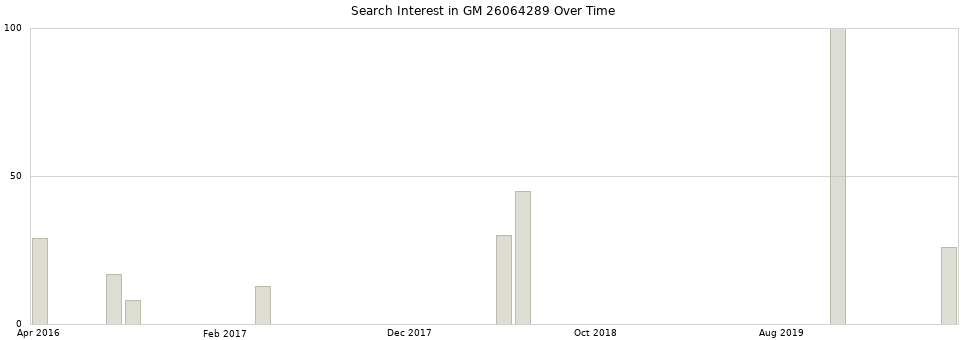 Search interest in GM 26064289 part aggregated by months over time.