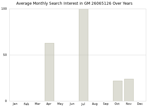 Monthly average search interest in GM 26065126 part over years from 2013 to 2020.