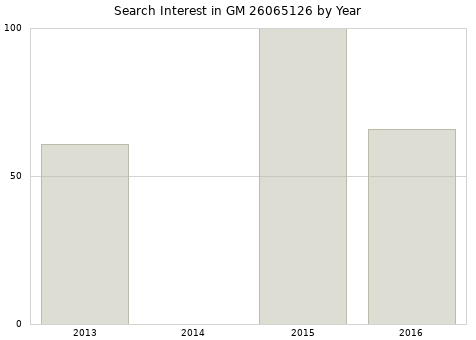Annual search interest in GM 26065126 part.