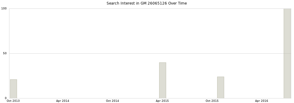 Search interest in GM 26065126 part aggregated by months over time.
