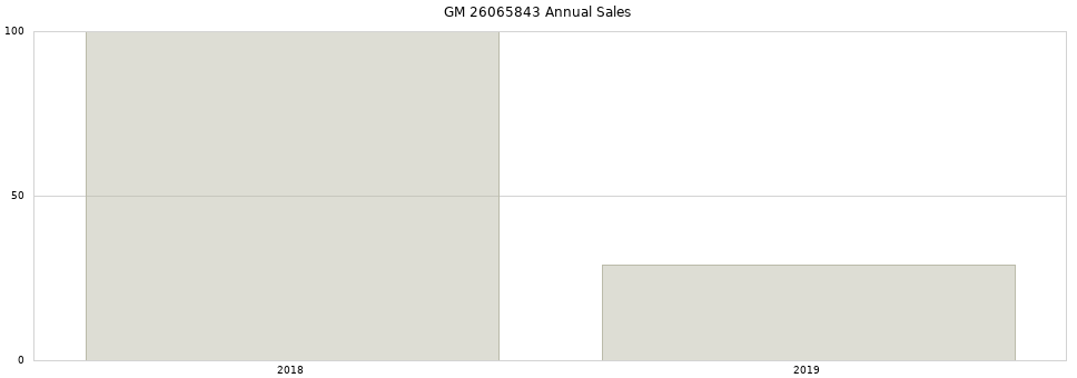 GM 26065843 part annual sales from 2014 to 2020.