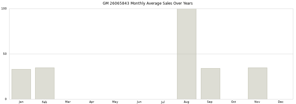 GM 26065843 monthly average sales over years from 2014 to 2020.