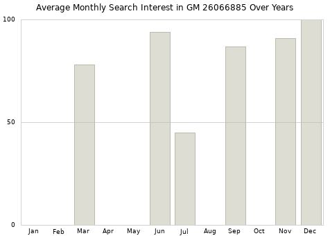 Monthly average search interest in GM 26066885 part over years from 2013 to 2020.
