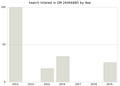 Annual search interest in GM 26066885 part.