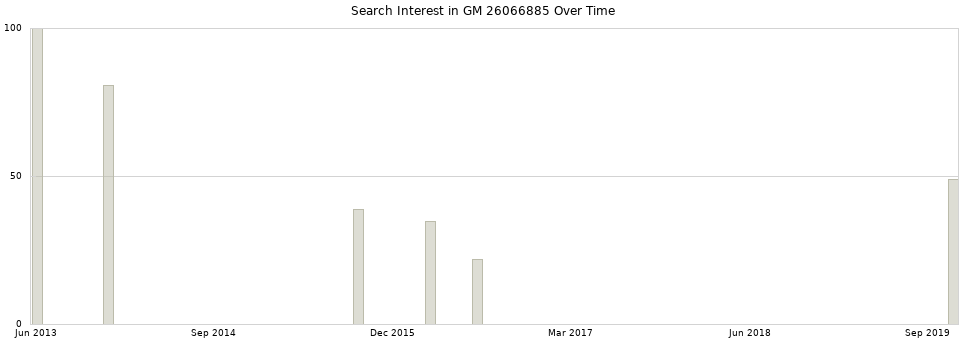Search interest in GM 26066885 part aggregated by months over time.