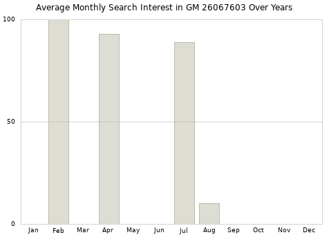 Monthly average search interest in GM 26067603 part over years from 2013 to 2020.