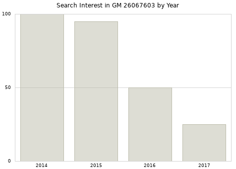 Annual search interest in GM 26067603 part.