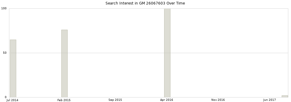 Search interest in GM 26067603 part aggregated by months over time.