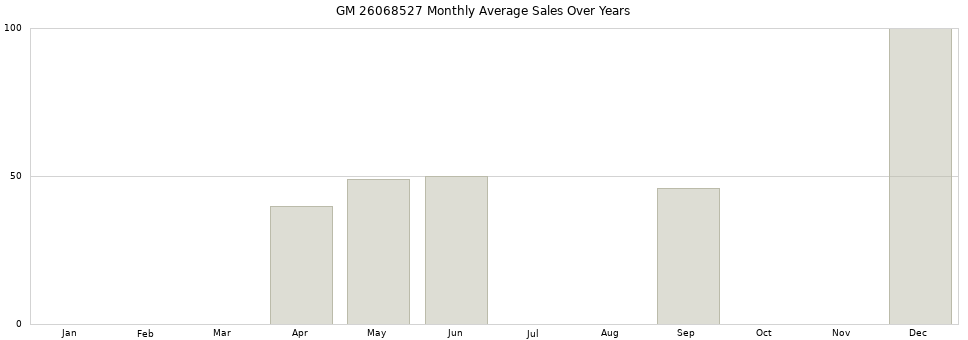 GM 26068527 monthly average sales over years from 2014 to 2020.