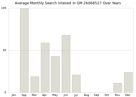 Monthly average search interest in GM 26068527 part over years from 2013 to 2020.