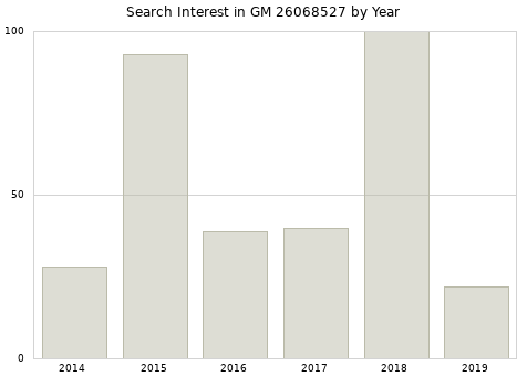 Annual search interest in GM 26068527 part.