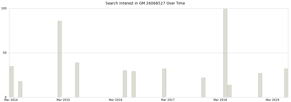 Search interest in GM 26068527 part aggregated by months over time.