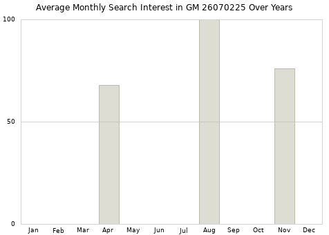 Monthly average search interest in GM 26070225 part over years from 2013 to 2020.