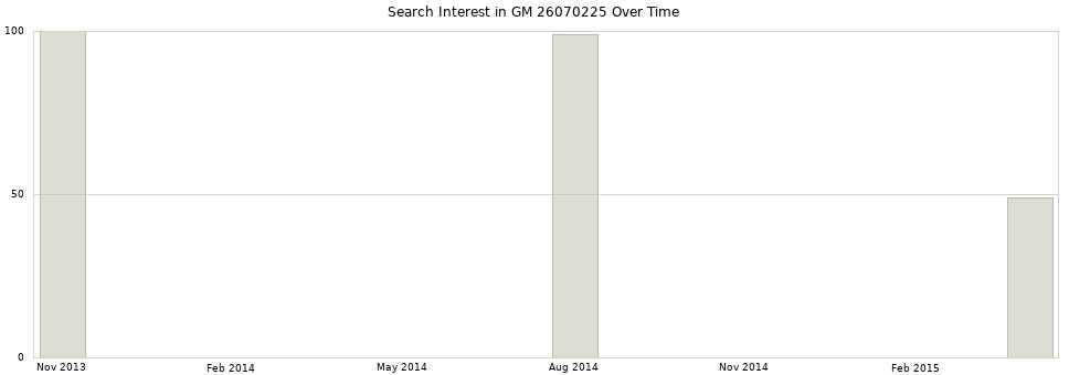 Search interest in GM 26070225 part aggregated by months over time.