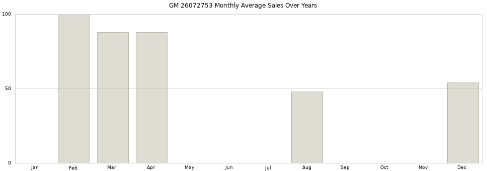 GM 26072753 monthly average sales over years from 2014 to 2020.