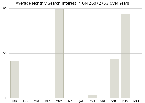 Monthly average search interest in GM 26072753 part over years from 2013 to 2020.
