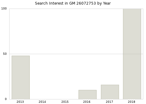 Annual search interest in GM 26072753 part.