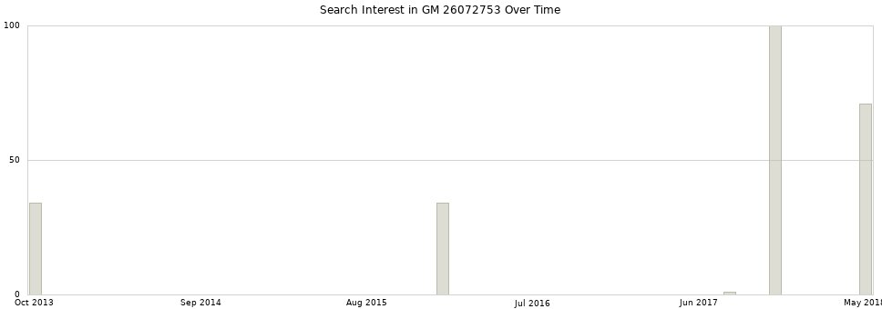 Search interest in GM 26072753 part aggregated by months over time.