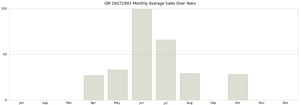 GM 26072993 monthly average sales over years from 2014 to 2020.