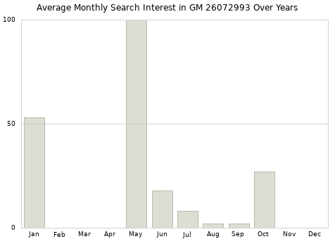 Monthly average search interest in GM 26072993 part over years from 2013 to 2020.