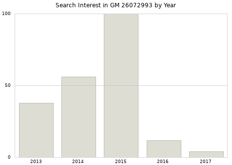Annual search interest in GM 26072993 part.