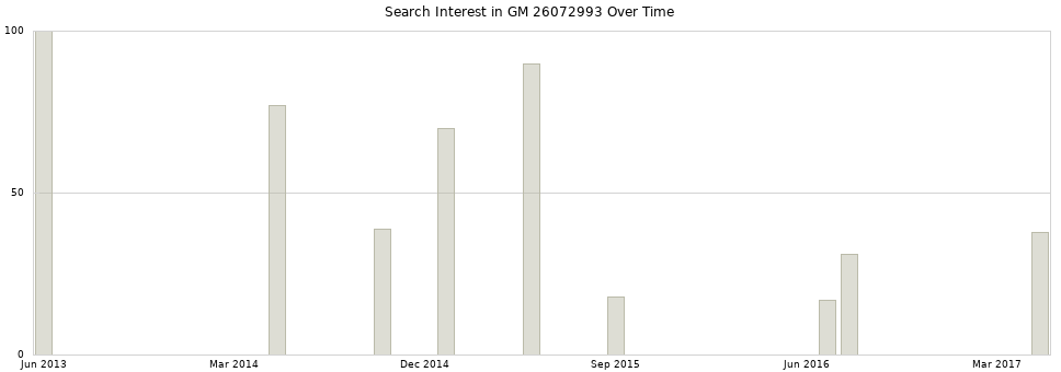Search interest in GM 26072993 part aggregated by months over time.