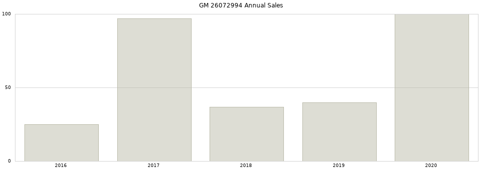 GM 26072994 part annual sales from 2014 to 2020.