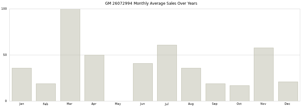 GM 26072994 monthly average sales over years from 2014 to 2020.