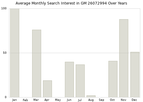 Monthly average search interest in GM 26072994 part over years from 2013 to 2020.