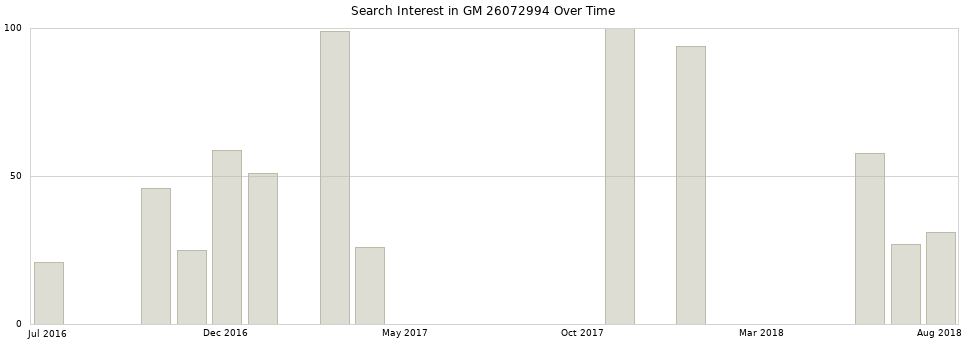 Search interest in GM 26072994 part aggregated by months over time.