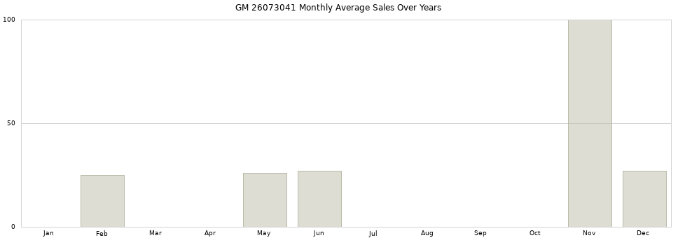 GM 26073041 monthly average sales over years from 2014 to 2020.