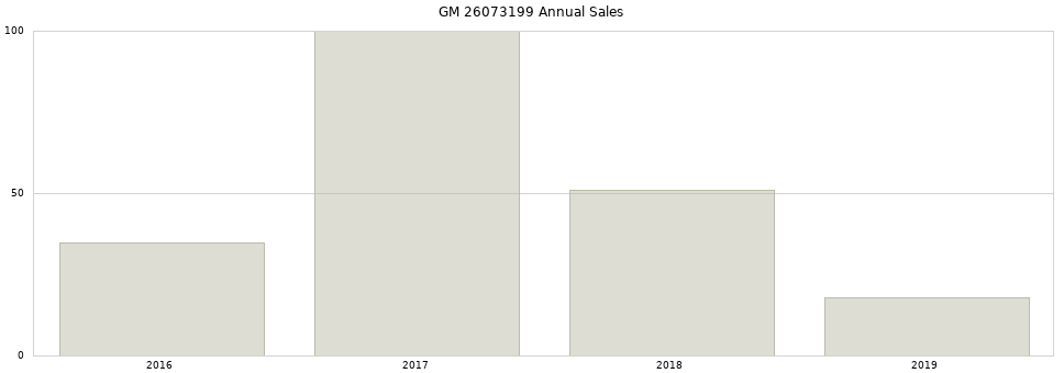 GM 26073199 part annual sales from 2014 to 2020.