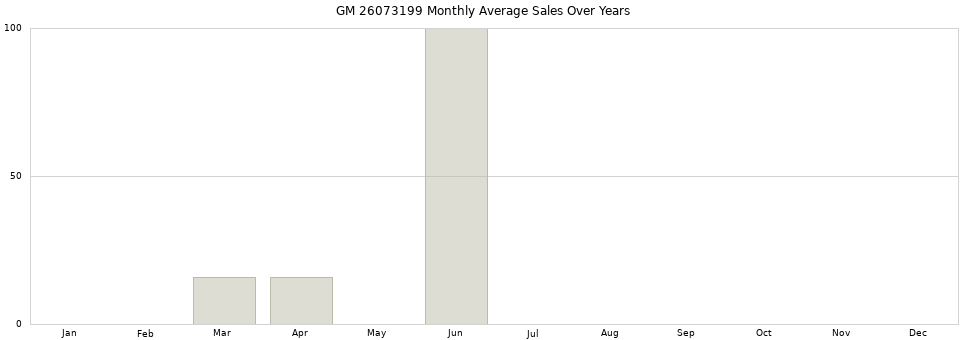 GM 26073199 monthly average sales over years from 2014 to 2020.