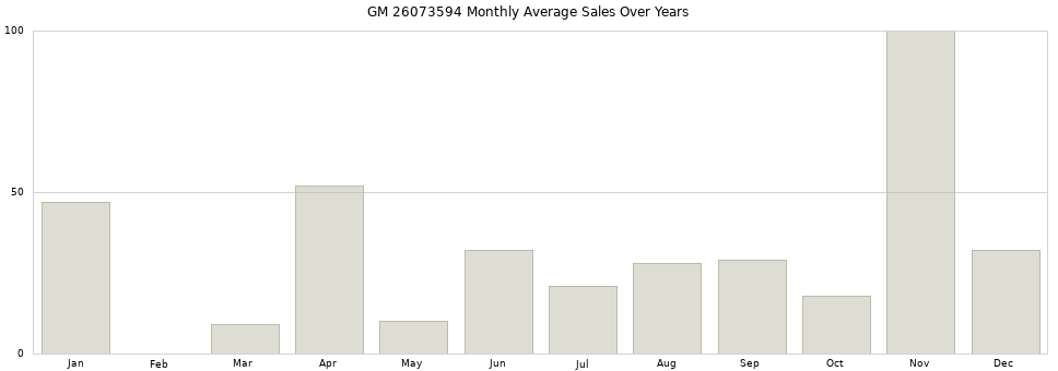 GM 26073594 monthly average sales over years from 2014 to 2020.
