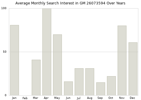 Monthly average search interest in GM 26073594 part over years from 2013 to 2020.