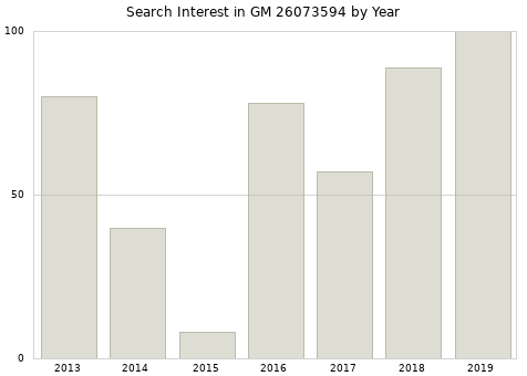 Annual search interest in GM 26073594 part.
