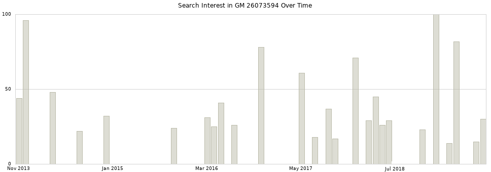 Search interest in GM 26073594 part aggregated by months over time.
