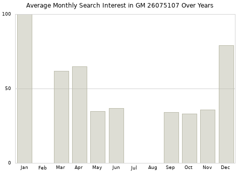 Monthly average search interest in GM 26075107 part over years from 2013 to 2020.